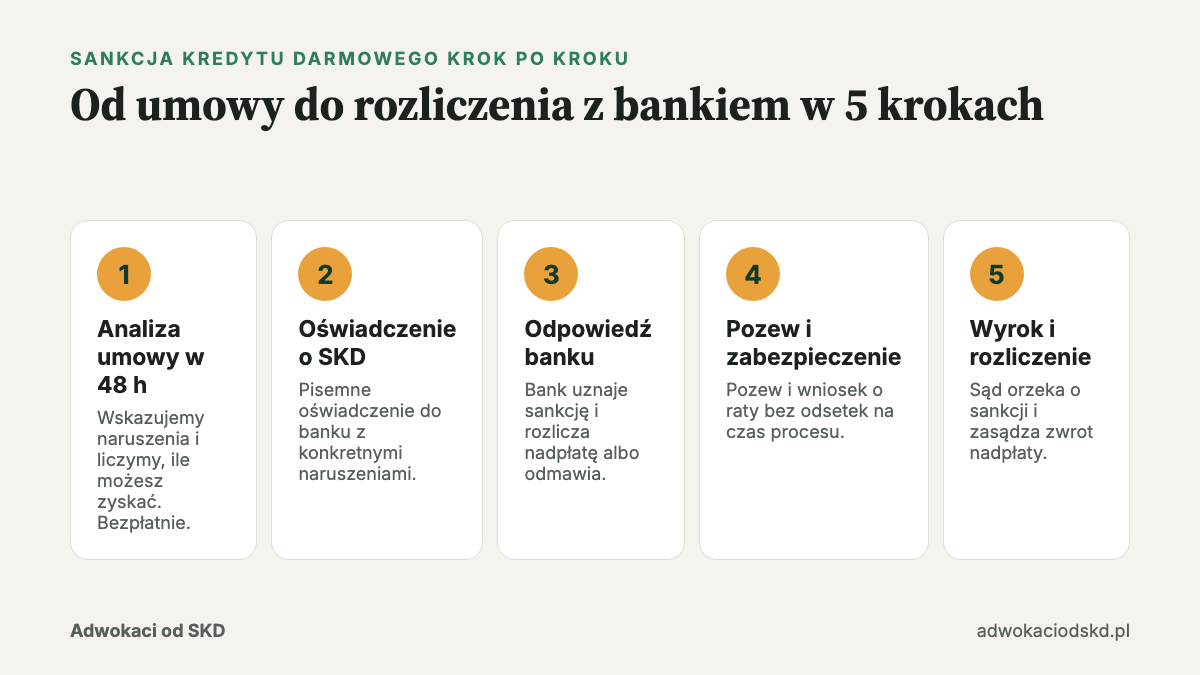 Sankcja kredytu darmowego krok po kroku: 5 etapów od analizy umowy do wyroku