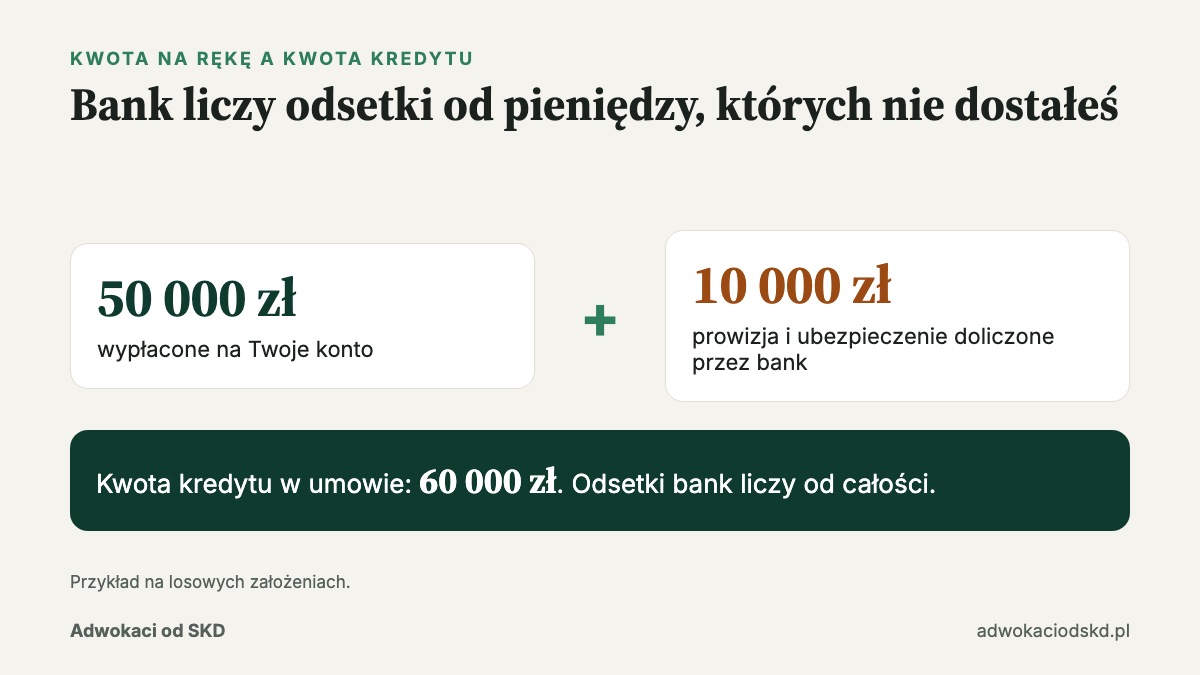 Co to jest sankcja kredytu darmowego: 50 000 zł na rękę, 10 000 zł kosztów, 60 000 zł w umowie