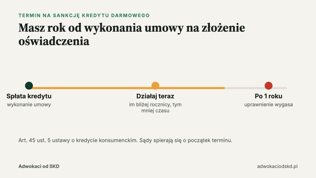 Termin na sankcję kredytu darmowego: rok od wykonania umowy