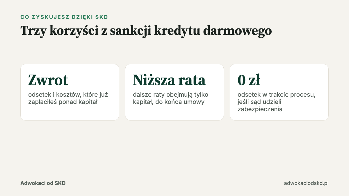 Co zyskujesz dzięki sankcji kredytu darmowego: zwrot, niższa rata, 0 zł odsetek w procesie